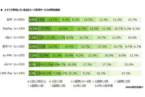 スマホQRコード決済の利用頻度No.1はPayPay、きっかけはポイント／キャンペーン