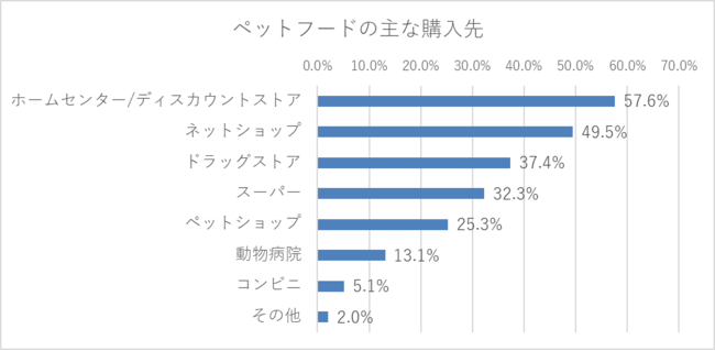 あなたはどこでペットフードを購入していますか? 主に購入するところをお答えください。