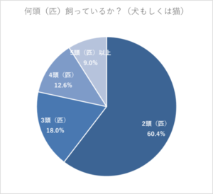 ペットフード、ホームセンター購入が約6割 - お得な購入方法とは