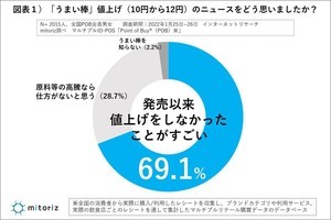 うまい棒の値上げどう思う? - 「仕方ない」を抑えて最多の答えとなったのは