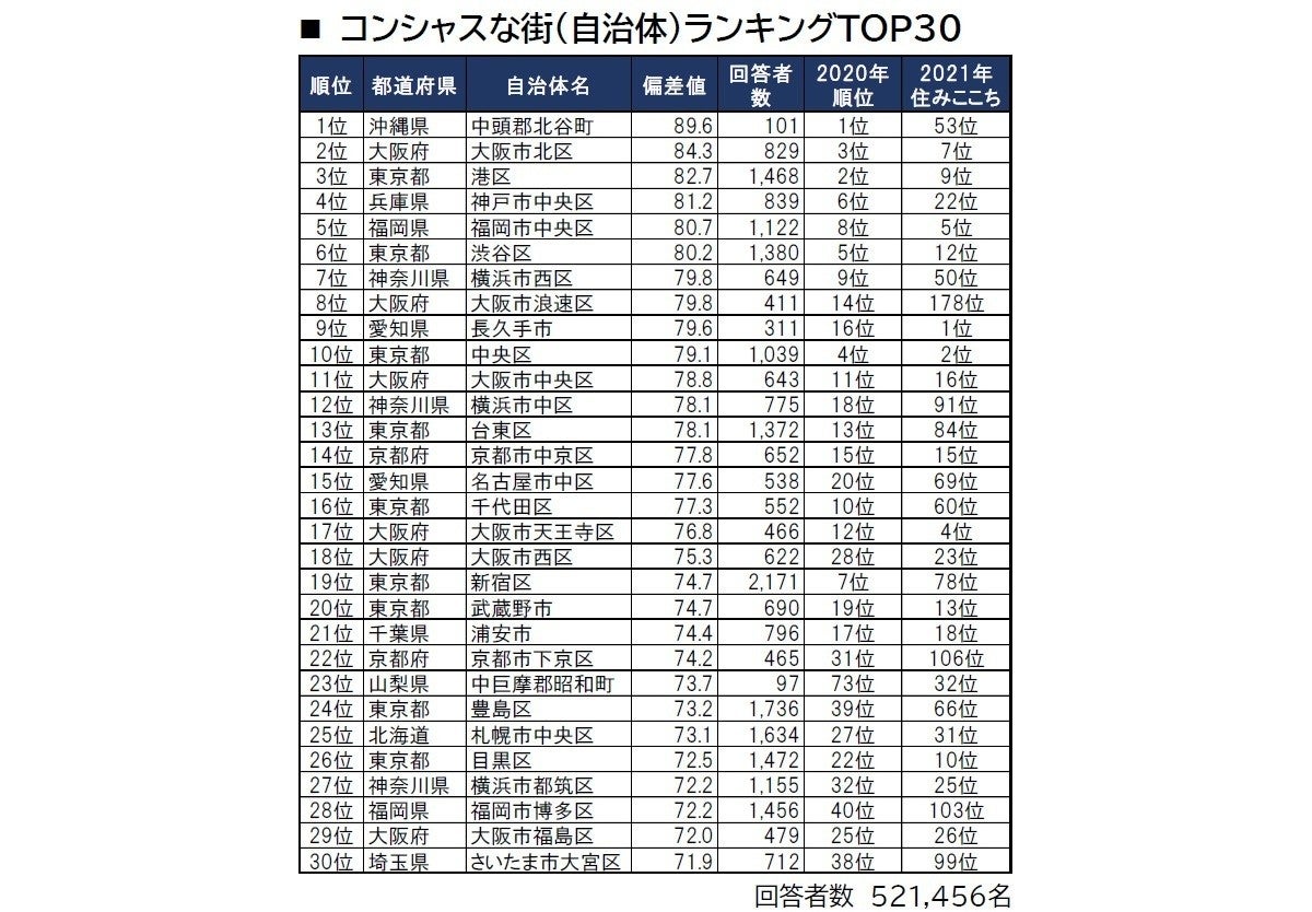 全国 コンシャスな街 ランキング 1位は 2位大阪市北区 3位東京都港区 マイナビニュース