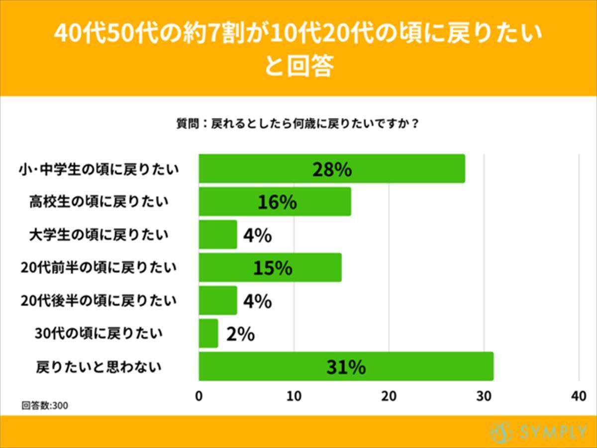 40 50代女性が戻りたい年齢 代前半 高校時代 をおさえての1位は マイナビニュース