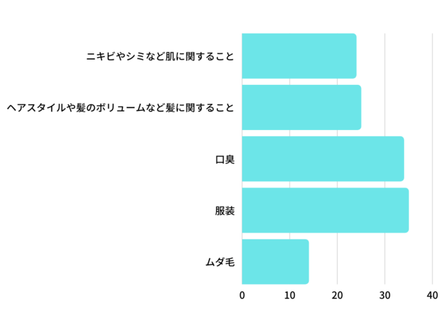 コロナをきっかけに身だしなみの点で気になるようになったことはありますか?
