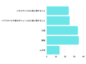 男性100名に調査! コロナ禍で気になるようになった身だしなみは?