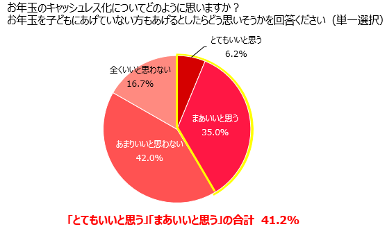 お年玉のキャッシュレス化についてどのように思いますか? お年玉を子どもにあげていない方もあげるとしたらどう思いそうかを回答ください