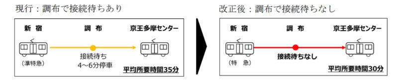 京王線3 12ダイヤ改正 準特急廃止 停車駅を改めた特急を運行へ マイナビニュース