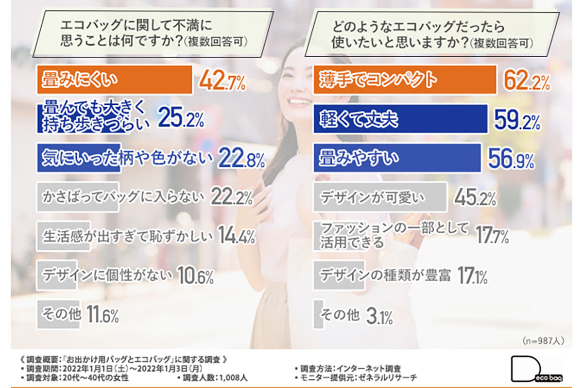 エコバッグ 不満点 コレクション