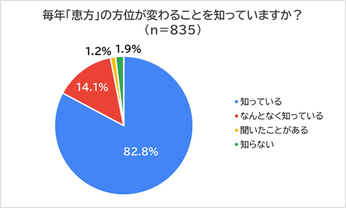 2022年の恵方の方角は「壬」 - 恵方巻きや恵方詣りをする人の割合は? | マイナビニュース