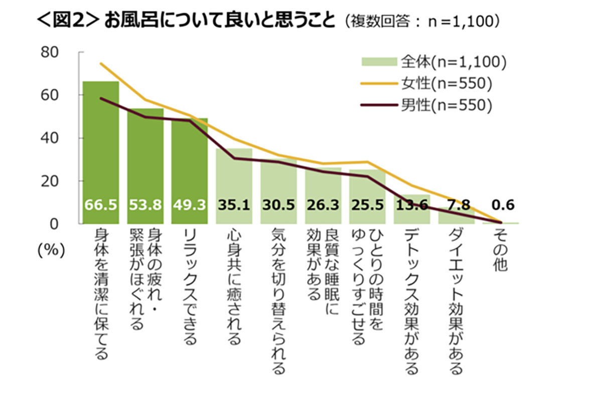 お風呂が面倒 と感じている代女性の割合は マイナビニュース