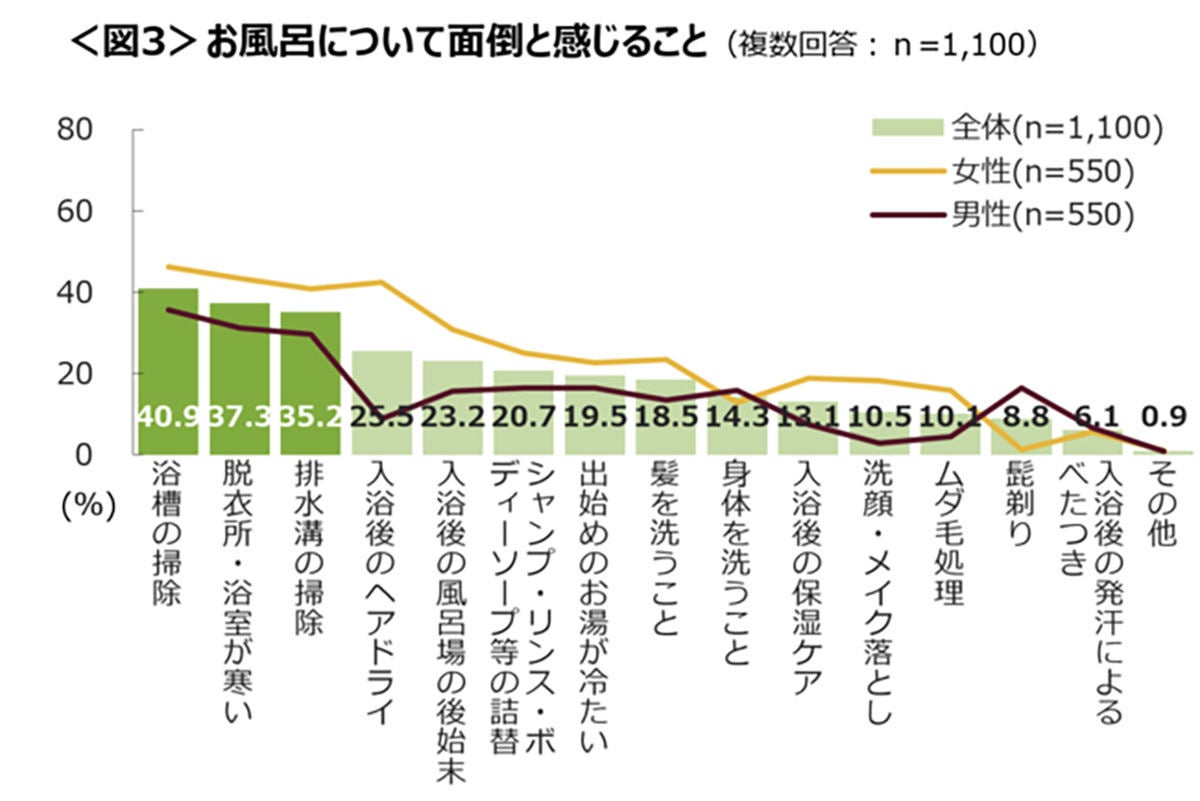 お風呂が面倒 と感じている代女性の割合は マイナビニュース