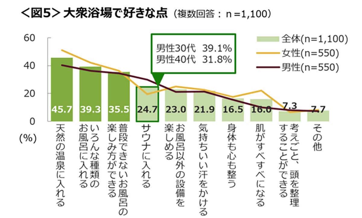 お風呂が面倒 と感じている代女性の割合は マイナビニュース