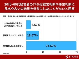 経営者が「経営判断に風水や占いの結果を参考にする」割合は?