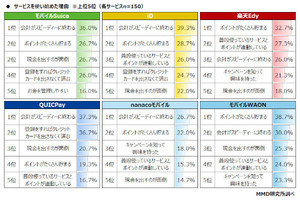 スマホ決済、使う理由は「会計がスピーディー」「ポイントが貯まる」 - MMD研究所調査