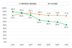 「通話はLINEで」10代・20代の約9割 - NTTドコモ調査