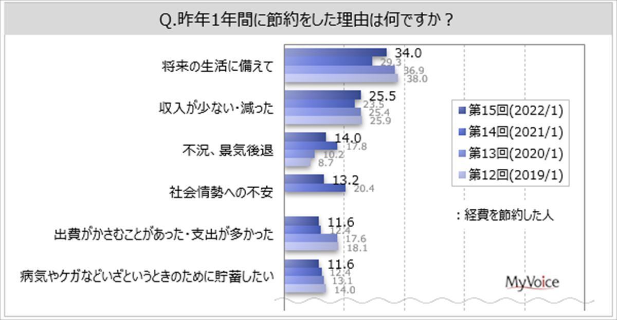 昨年1年間に節約をした理由は何ですか?