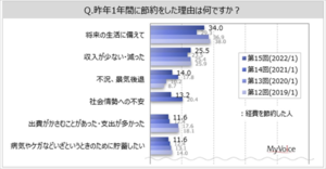 2021年に節約した人はどれくらい?