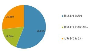 「今の仕事を5年以上続けようと思う」という人の割合は?