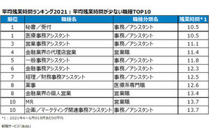 コロナ禍で、残業が「増えた」職種と「減った」職種の1位が【判明】