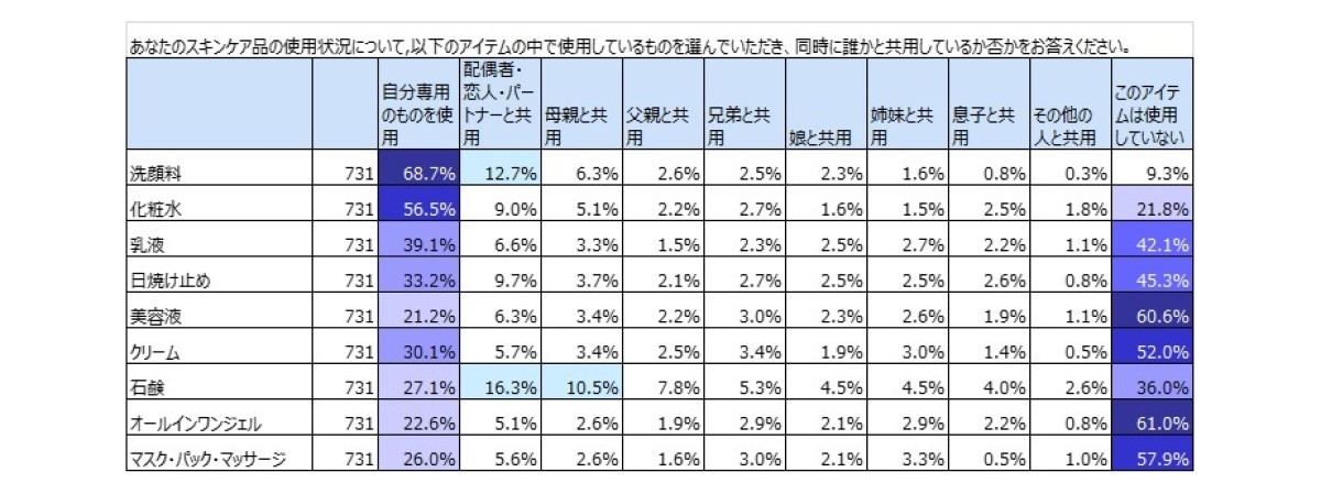 使用アイテムは自分専用か共用か