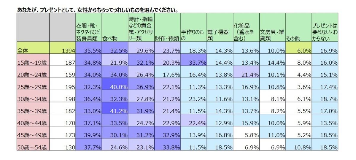 女性にプレゼントされて嬉しいもの