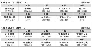 アナウンサーの順位がアップ! 理想の上司、6年連続1位となったのは?