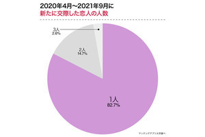 恋愛が「うまくいく」のは【やっぱり】出会い方? 男女225人に調査