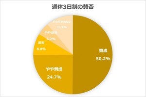 週休3日制、1日の労働時間が増えてもやりたい - その割合とは?