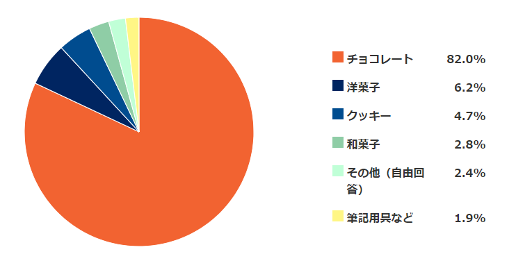 義理チョコは何をあげますか？チョコレート、洋菓子、クッキーなど