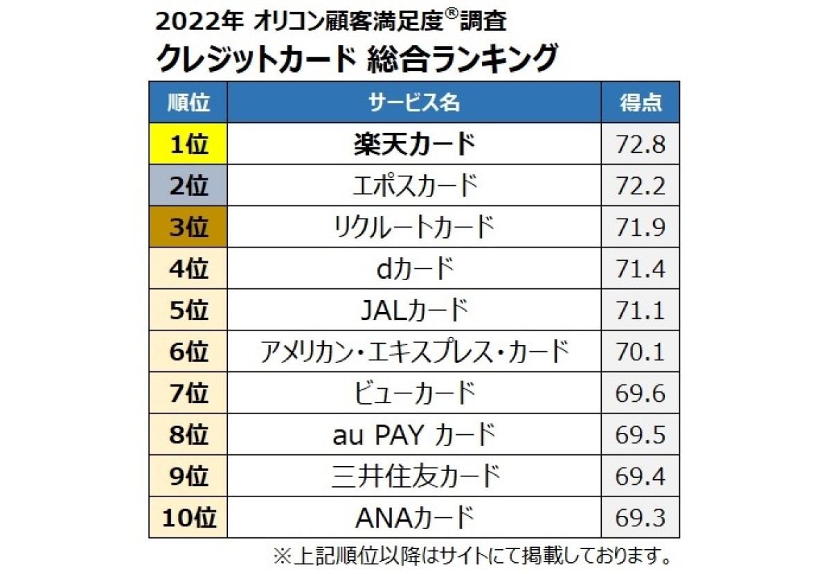 満足度の高い『クレジットカード』総合ランキング