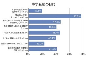 中学受験検討のタイミング、88.2%の親が「適切だった」と感じる時期はいつ?