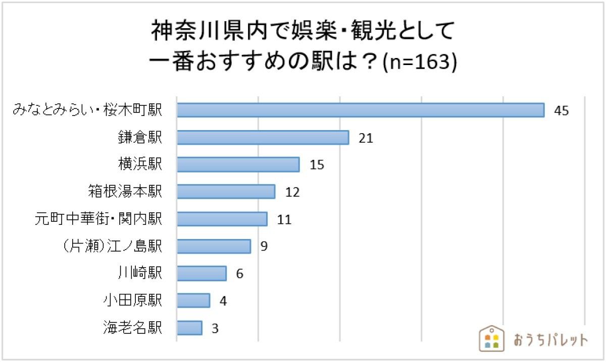 神奈川県内で「娯楽・観光としておすすめの駅」ランキング