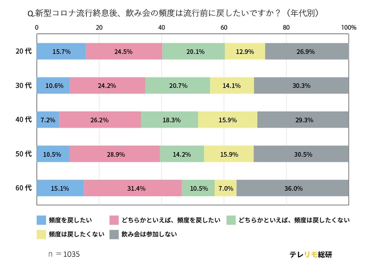 コロナ流行収束後、流行以前の飲み会頻度に戻したいか