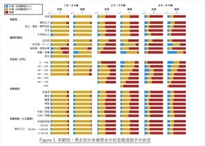 結婚意思がある未婚者、人口比過密地域と関東圏で男性が余っている状況に