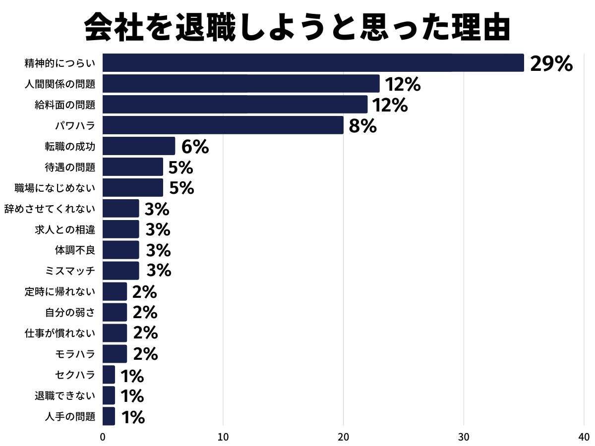 会社を退職しようと思った理由は?