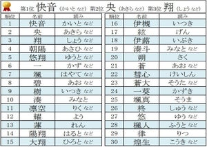 女の子の名前ランキングベスト30発表 人気の漢字は 陽 と 結 マイナビニュース