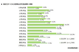 小学生のスマホデビューが増加、3年前より比率11ポイントアップ - MMD研究所