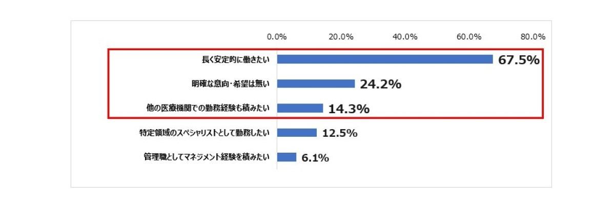 今後のキャリア志向