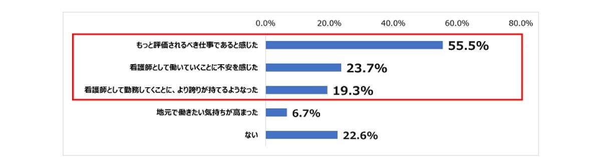 コロナ禍における仕事の変化