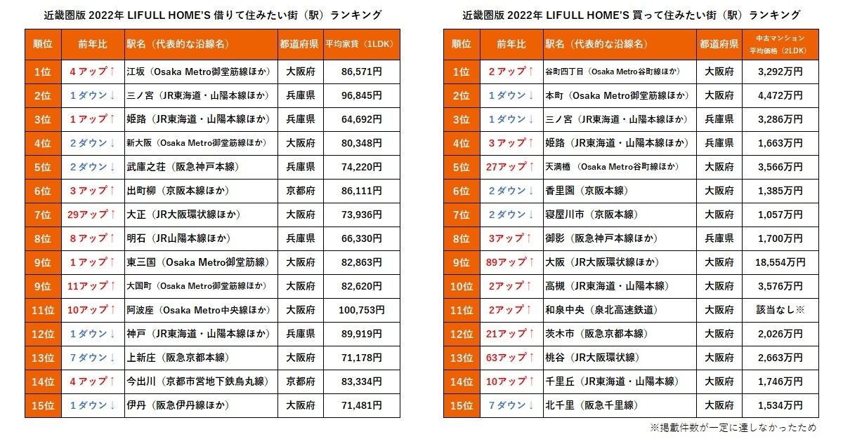 近畿圏「買って住みたい・借りて住みたい街」ランキング