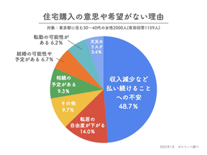 東京在住30・40代女性に聞いた、住宅購入の意思はある?