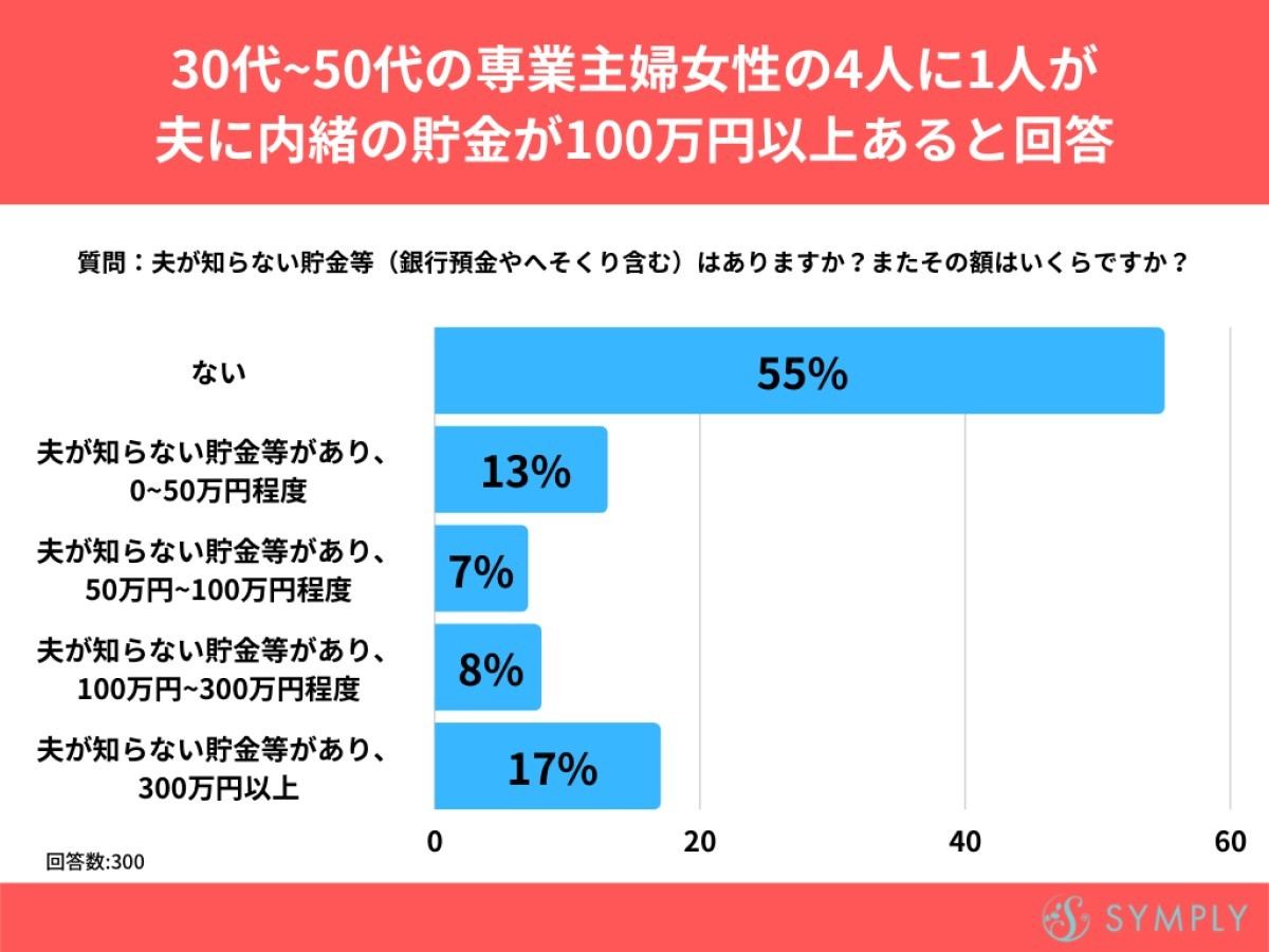 専業主婦17%が「夫の知らないへそくりが300万円以上ある」と回答