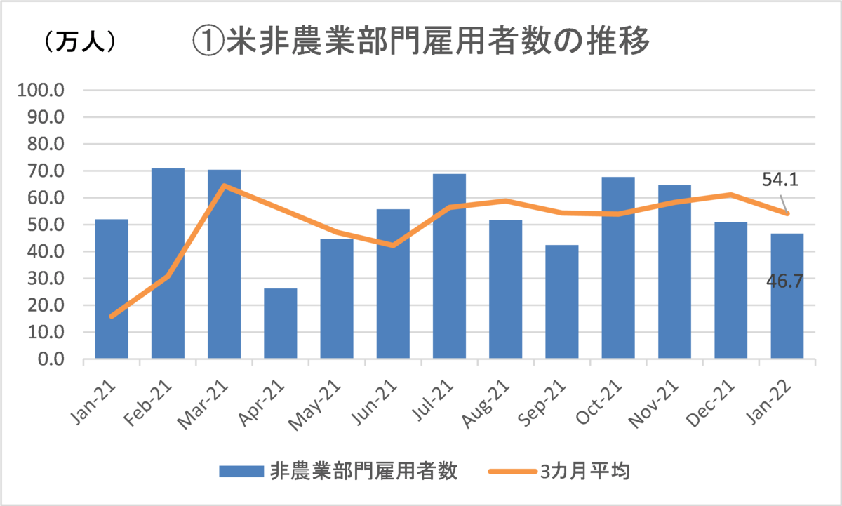 米非農業部門雇用者数の推移