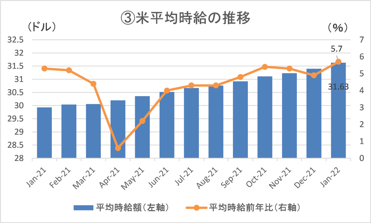 米平均時給の推移