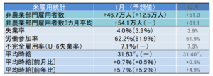 米1月雇用統計レビュー 失業率4.0%と前月から0.1%増、一方労働参加率は62.2%へと上昇