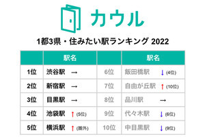 「1都3県・住みたい駅ランキング2022」、テレワーク定着であの駅が5位に