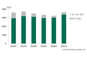 2021年のスマホ出荷台数は12.2％増、5G機が58.1％を占める - ＭＭ総研