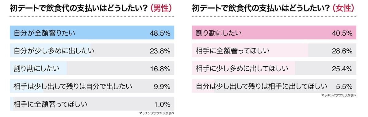 「初デートに」おける飲食代の支払いについて