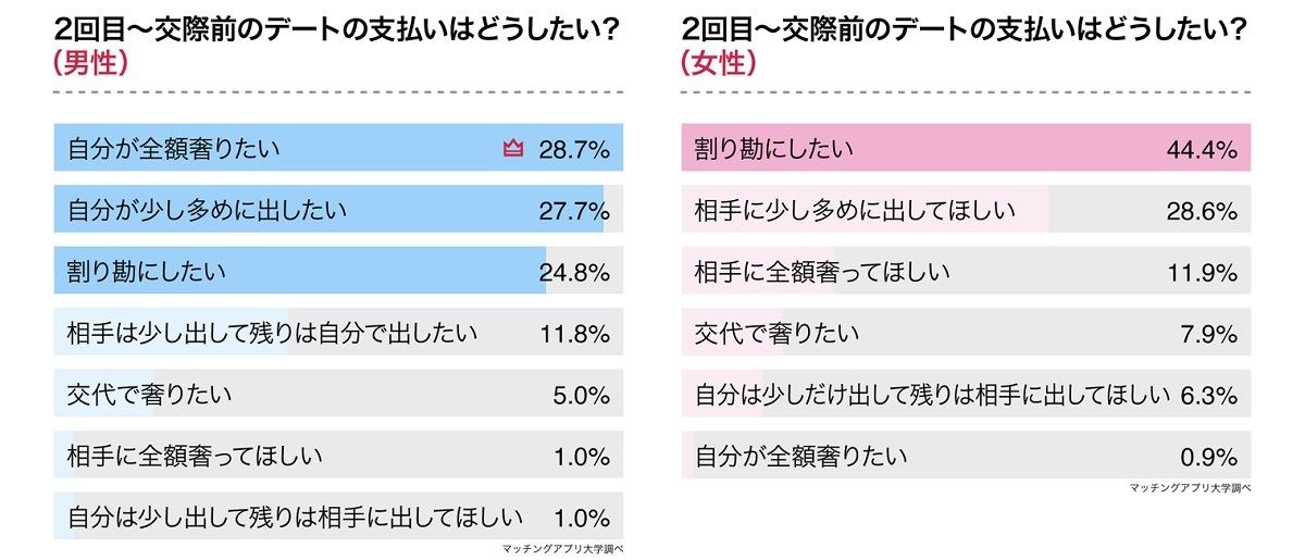 「2回目から交際前のデート」の飲食代の支払いについて