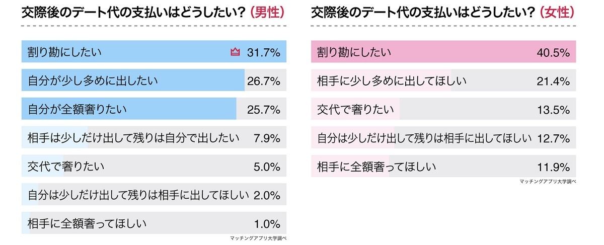 「交際開始後のデート」における飲食代の支払いについて