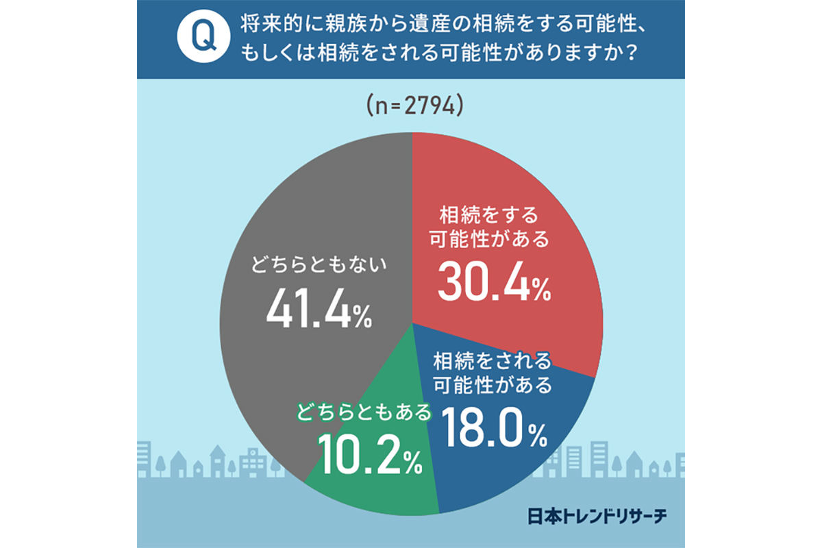 「相続についての話し合い」に関するアンケートを実施